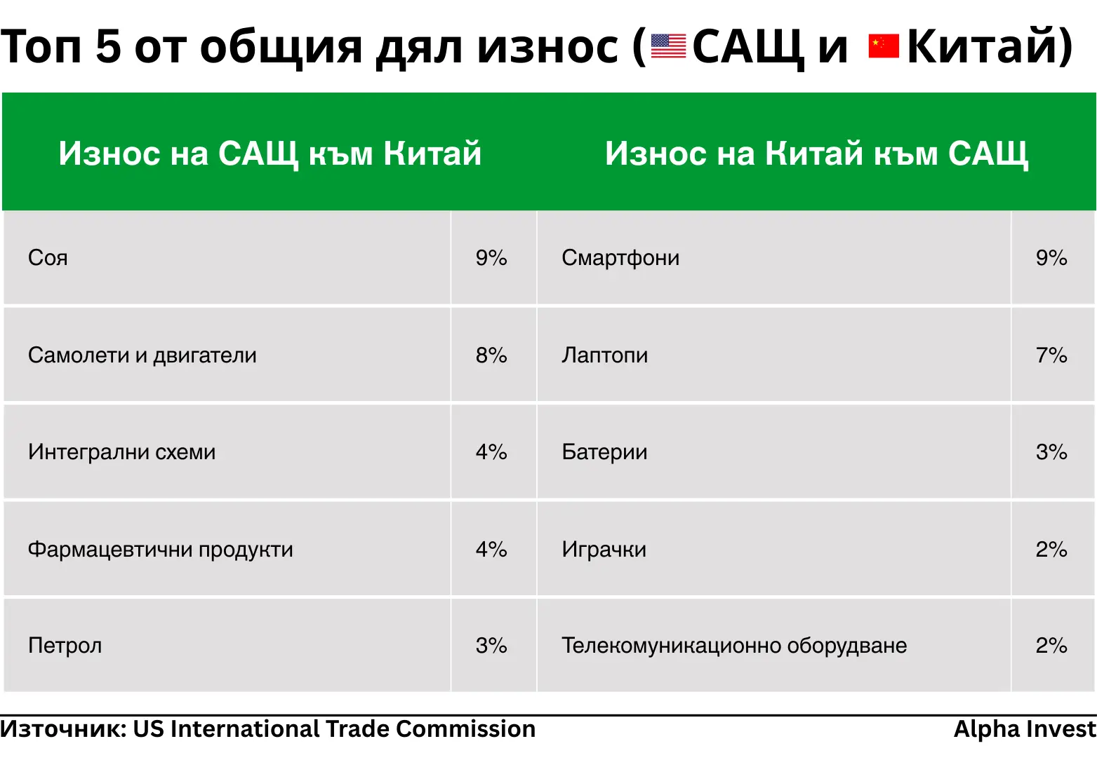 Таблица с топ 5 от общия дял износ (САЩ и Китай) след търговската сделка